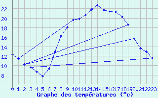 Courbe de tempratures pour Saelices El Chico