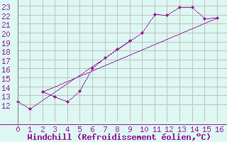 Courbe du refroidissement olien pour Geilenkirchen