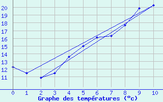 Courbe de tempratures pour Helsingborg