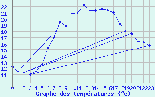 Courbe de tempratures pour Schauenburg-Elgershausen