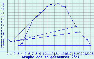 Courbe de tempratures pour Milhostov