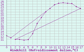 Courbe du refroidissement olien pour Waidhofen an der Ybbs