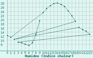 Courbe de l'humidex pour Teruel