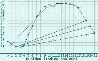 Courbe de l'humidex pour Lesko