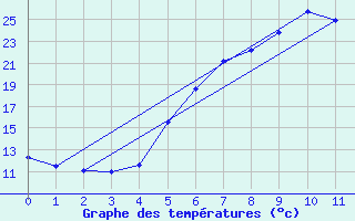 Courbe de tempratures pour Jimbolia