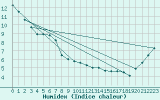 Courbe de l'humidex pour Istres (13)