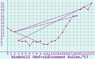 Courbe du refroidissement olien pour Atikokan