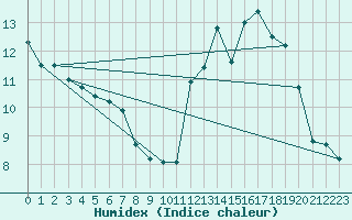 Courbe de l'humidex pour Nancy - Ochey (54)