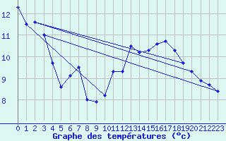 Courbe de tempratures pour Dunkeswell Aerodrome