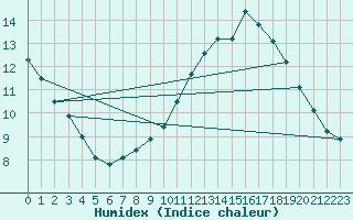 Courbe de l'humidex pour Lagny-sur-Marne (77)