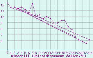 Courbe du refroidissement olien pour Hyres (83)
