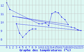 Courbe de tempratures pour Charleville-Mzires / Mohon (08)