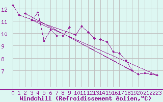Courbe du refroidissement olien pour Artern