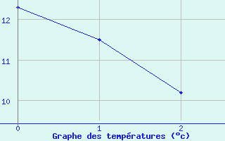 Courbe de tempratures pour Bourdons (52)