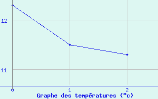 Courbe de tempratures pour Moorgrund Graefen-Ni