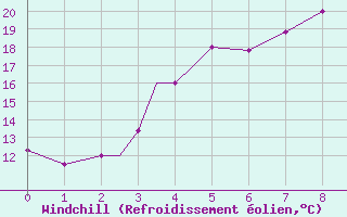 Courbe du refroidissement olien pour Orumieh