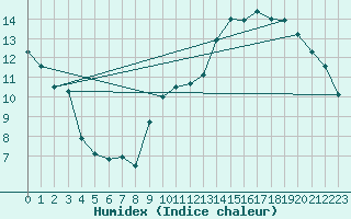 Courbe de l'humidex pour Tours (37)