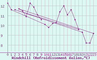 Courbe du refroidissement olien pour Deauville (14)