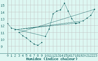 Courbe de l'humidex pour Porquerolles (83)
