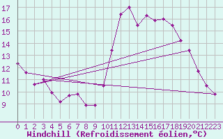 Courbe du refroidissement olien pour Creil (60)