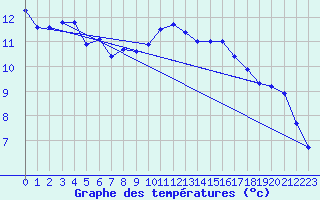 Courbe de tempratures pour Evreux (27)