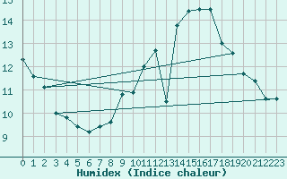 Courbe de l'humidex pour Lyon - Saint-Exupry (69)