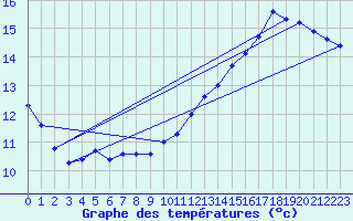 Courbe de tempratures pour Landser (68)