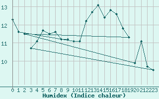 Courbe de l'humidex pour Montredon des Corbires (11)