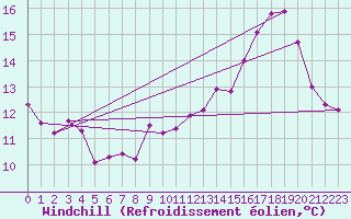 Courbe du refroidissement olien pour Dieppe (76)