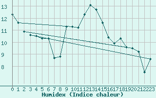 Courbe de l'humidex pour Aberporth