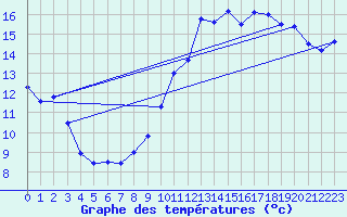 Courbe de tempratures pour Calais / Marck (62)
