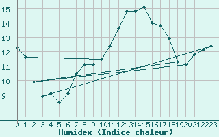 Courbe de l'humidex pour Saint-Ciers-sur-Gironde (33)