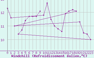 Courbe du refroidissement olien pour Nevers (58)