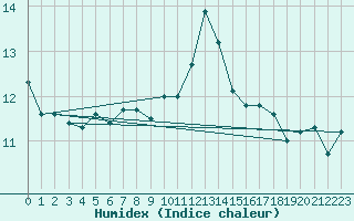 Courbe de l'humidex pour Ile de Groix (56)