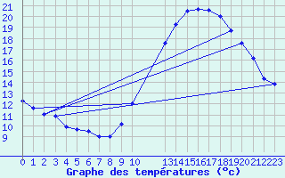 Courbe de tempratures pour Souprosse (40)