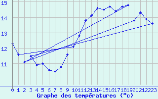 Courbe de tempratures pour Dole-Tavaux (39)