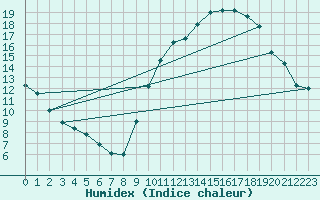 Courbe de l'humidex pour Creil (60)