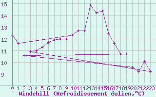 Courbe du refroidissement olien pour Saint-Brevin (44)