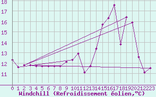 Courbe du refroidissement olien pour Fontenermont (14)