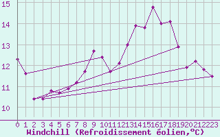Courbe du refroidissement olien pour Saint Veit Im Pongau