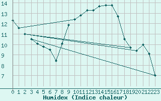 Courbe de l'humidex pour Chivenor