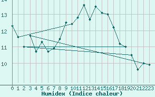 Courbe de l'humidex pour Chaumont (Sw)