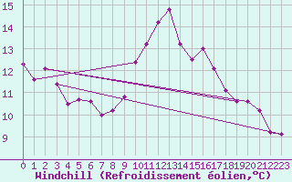Courbe du refroidissement olien pour Vence (06)