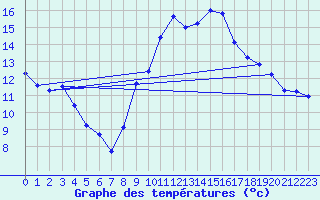 Courbe de tempratures pour Chatelus-Malvaleix (23)