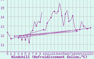 Courbe du refroidissement olien pour Guernesey (UK)