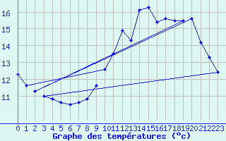 Courbe de tempratures pour Comiac (46)