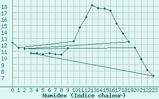 Courbe de l'humidex pour Saint-Laurent-du-Pont (38)