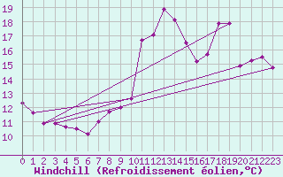 Courbe du refroidissement olien pour Bares