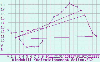 Courbe du refroidissement olien pour Xertigny-Moyenpal (88)