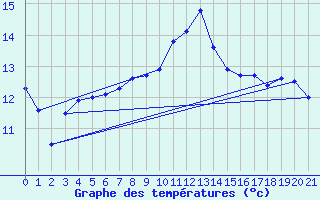 Courbe de tempratures pour Cardinham